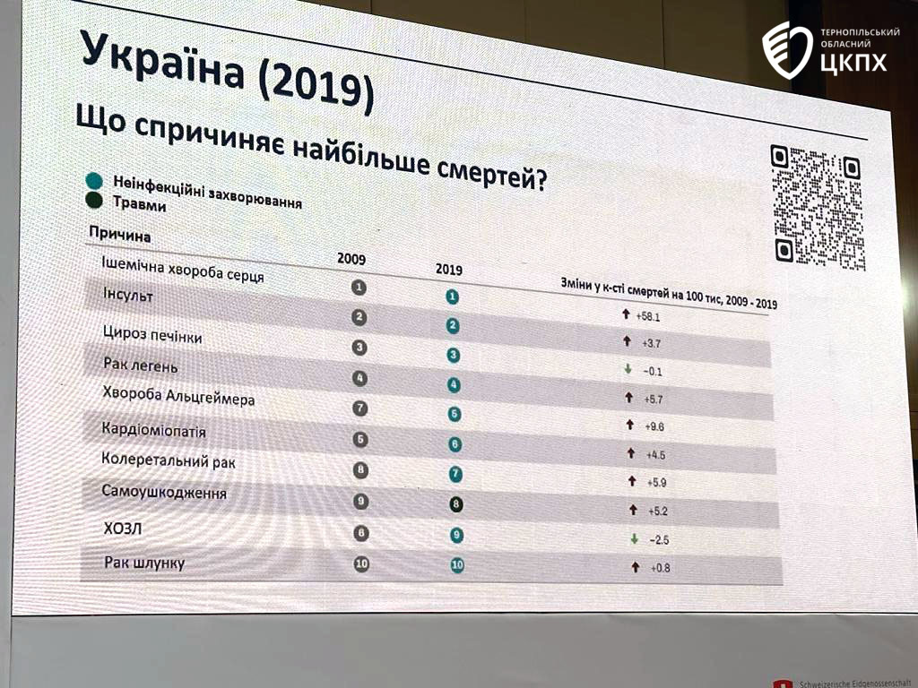 Чайчук Оксана: ❝Національний форум з неінфекційних захворювань - огляд викликів та пріоритезація заходів протидії НІЗ❞