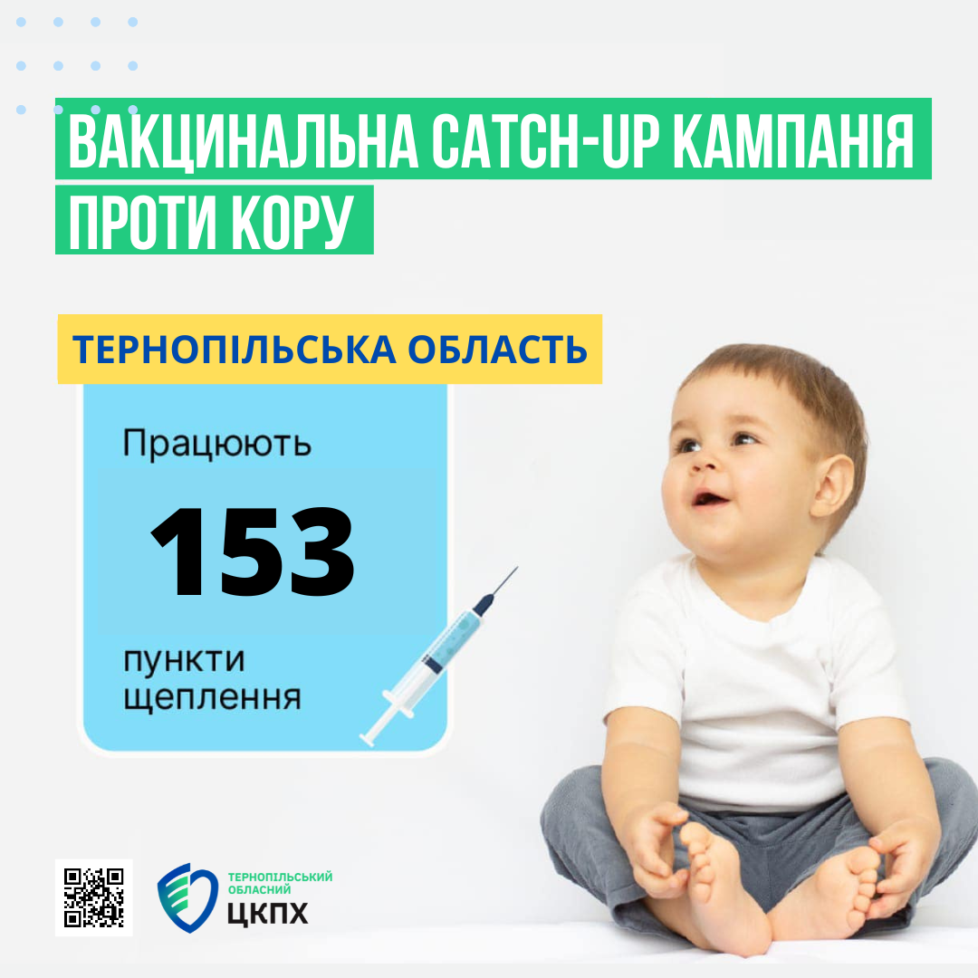 В рамках catch-up кампанії в Тернопільській області працюють 153 пункти щеплень