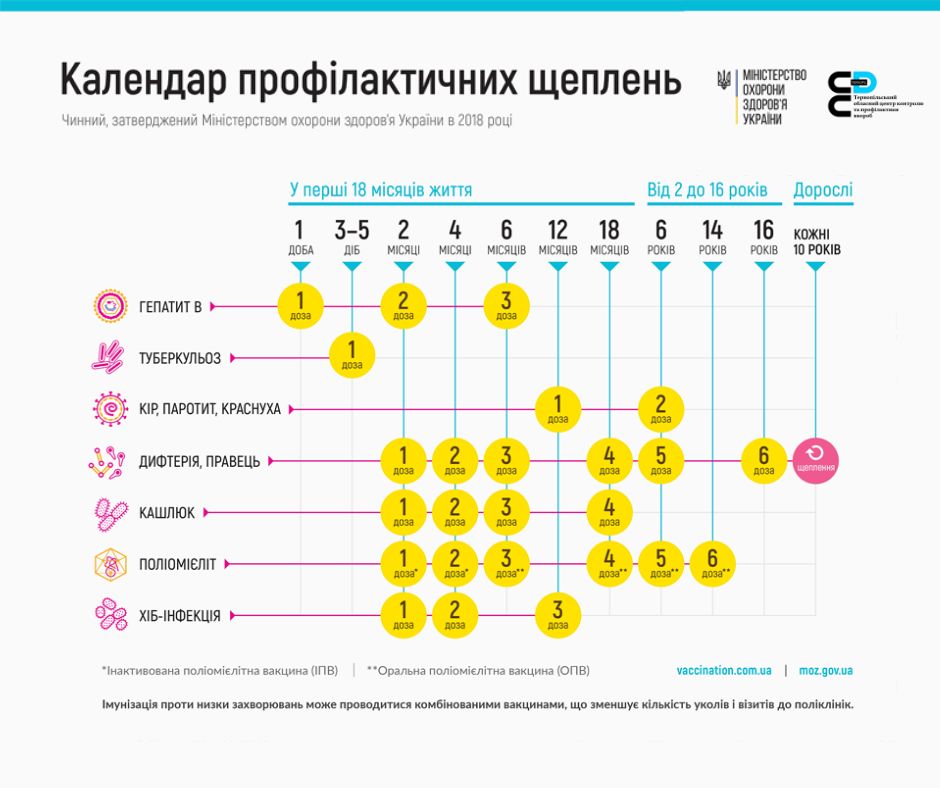 Рутинні щеплення - найкращий захист від хвороб