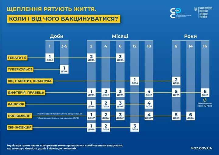 Щеплення рятують життя. Коли і від чого вакцинуватися???