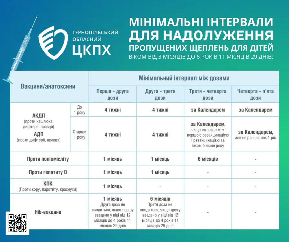 Як надолужити пропущені щеплення за віком?