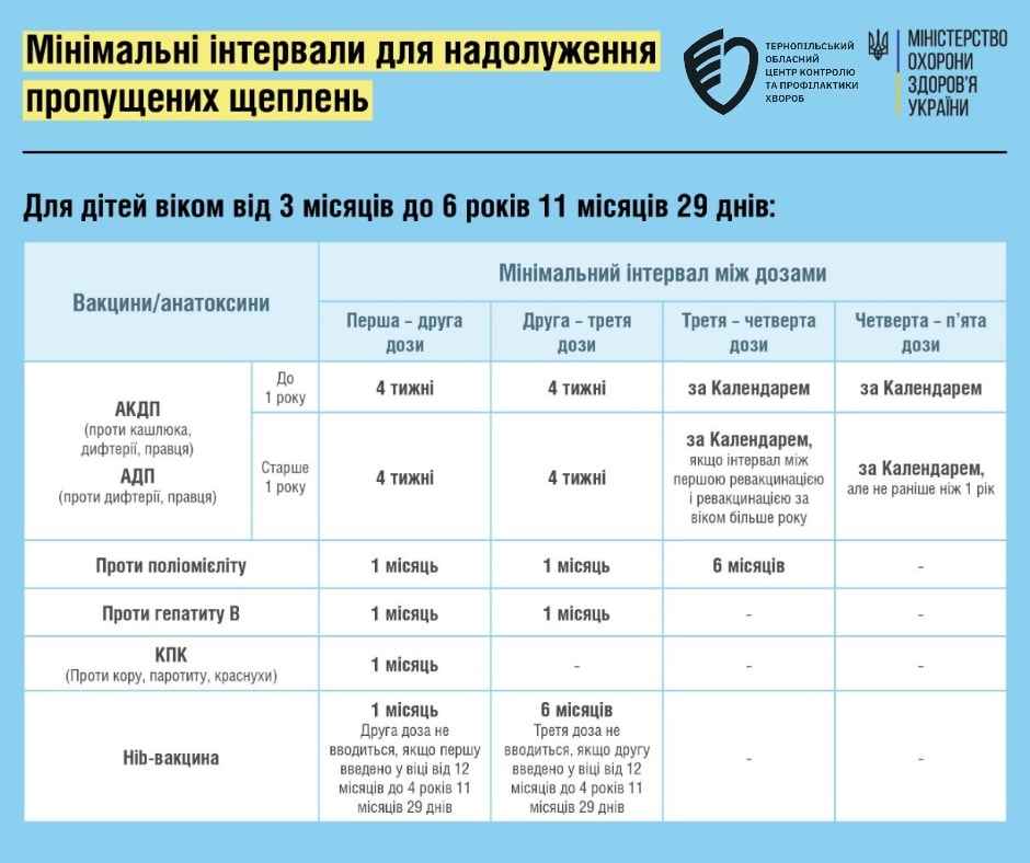 🤔Як надолужувати пропущені щеплення❓️