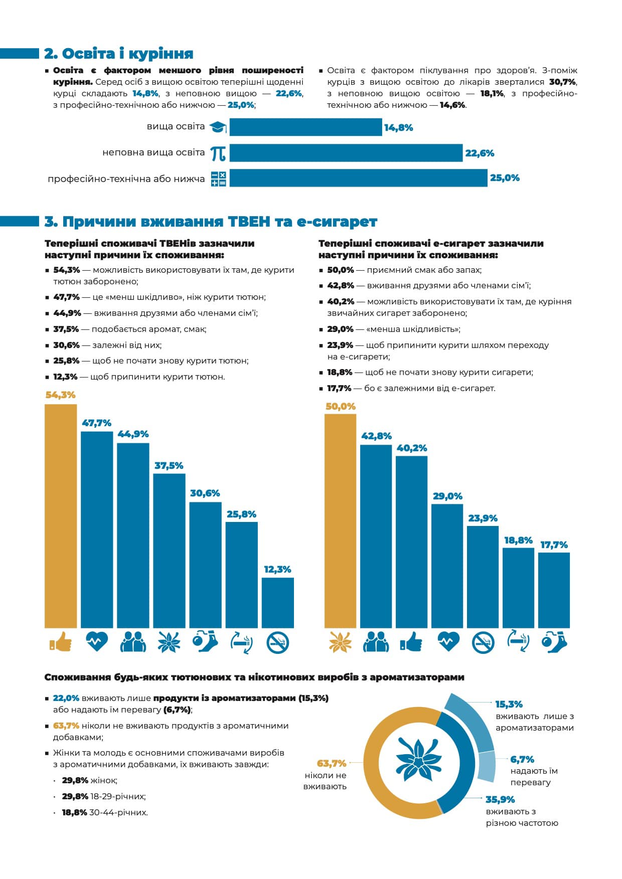 Дані щодо припинення куріння показали, що 63,1% курців планують кинути палити, а 16,4% висловились про необхідність професійної допомоги.