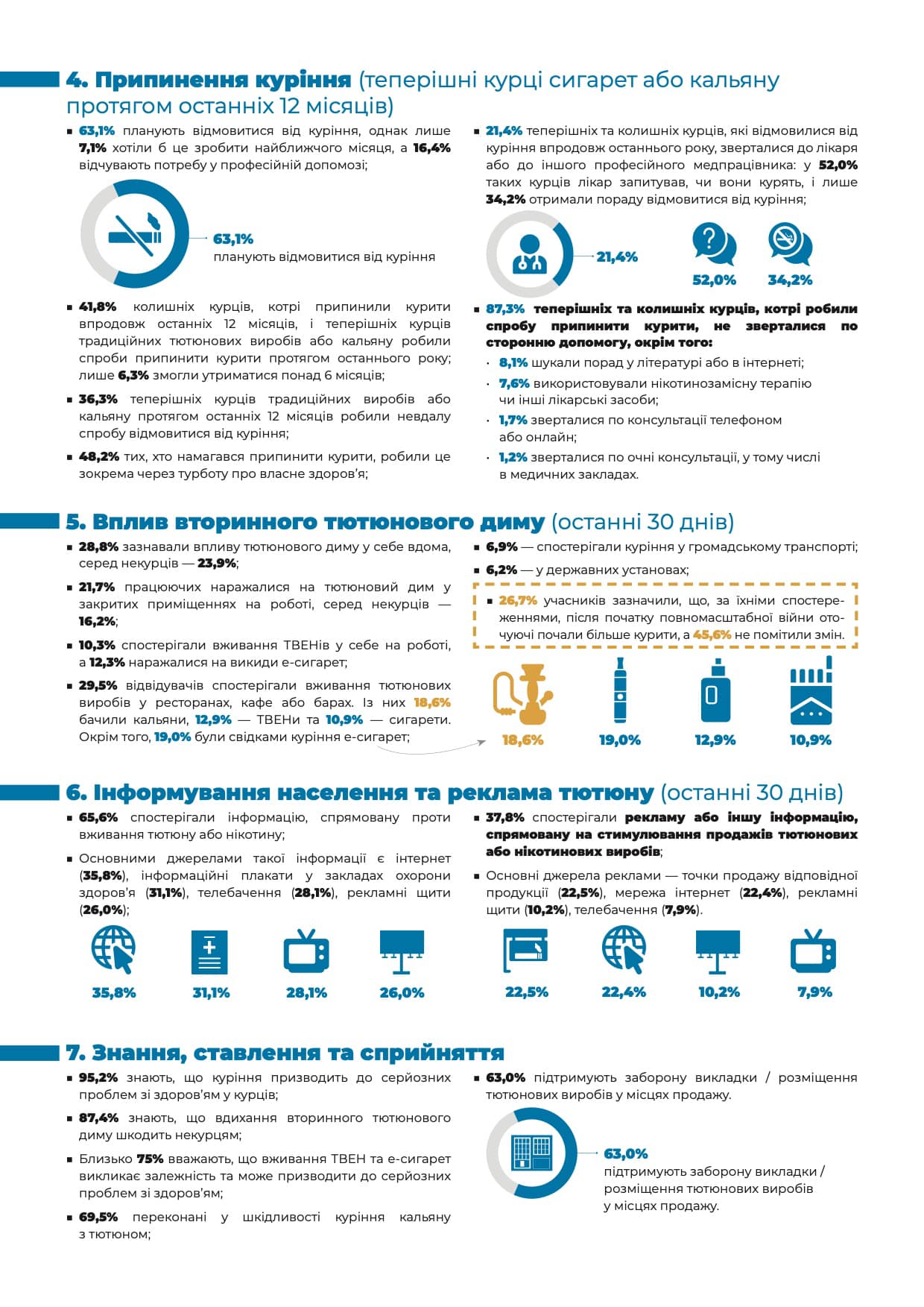 Дані щодо припинення куріння показали, що 63,1% курців планують кинути палити, а 16,4% висловились про необхідність професійної допомоги.