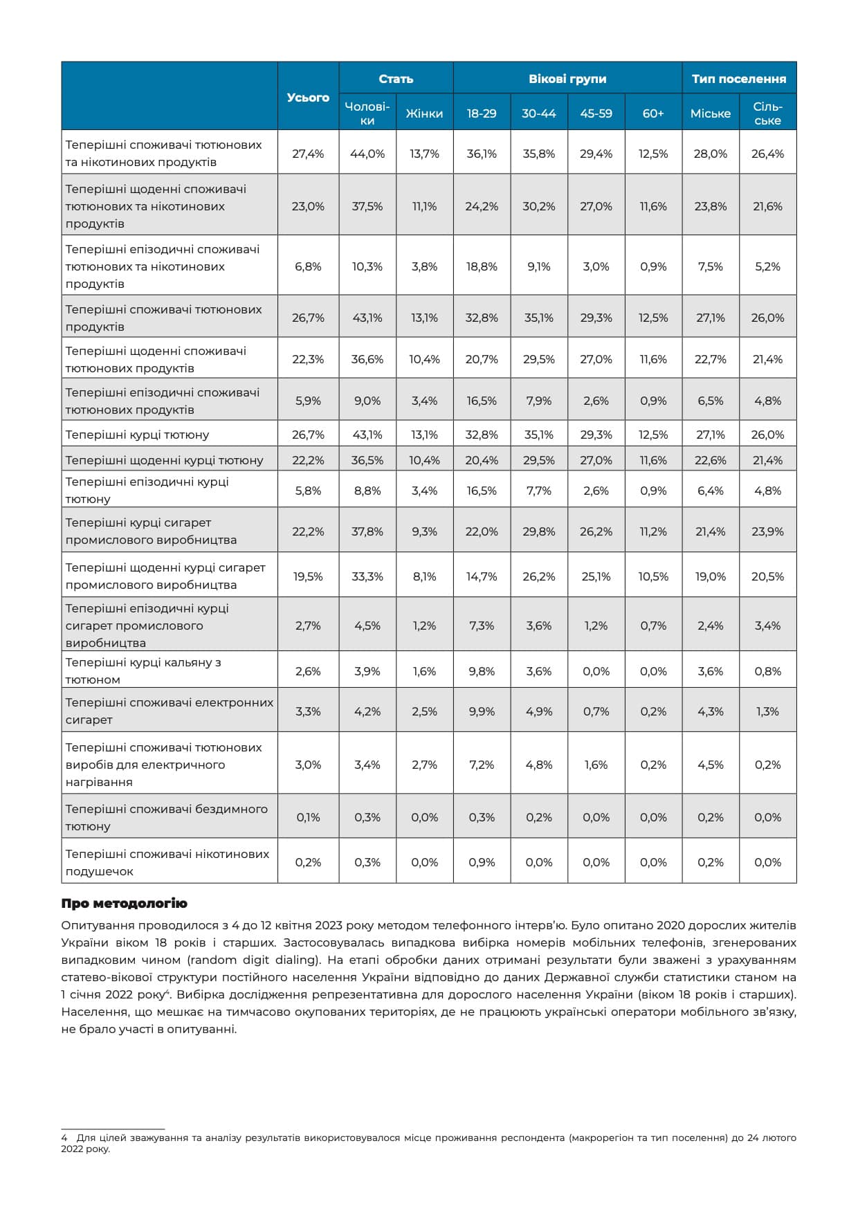 Дані щодо припинення куріння показали, що 63,1% курців планують кинути палити, а 16,4% висловились про необхідність професійної допомоги.