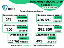 💁‍♀️Вакцинація проти COVID-19 в Тернопільській області з 15.04.по 21.04.2024